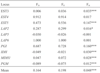 Table 4 - Hierarchical analysis of molecular variance of four Aedes aegypti populations from Manaus.