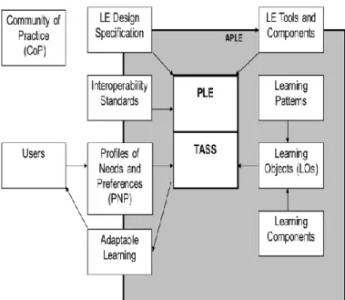 Figura 1 - Modelo de Ambiente Pessoal de Aprendizagem Adaptável   retirado de Pearson, Gkatzidou e Green (2009, p