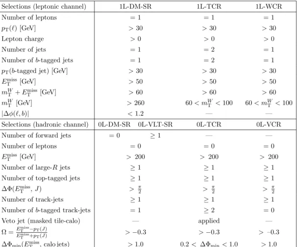 Table 1. Overview of the event selections used to define the signal and control regions.