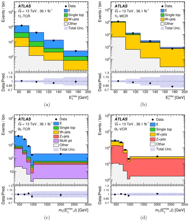 Figure 2. Comparison of data and SM prediction for the E T miss distribution in (a) the t ¯ t and (b) W + jets control regions; and for the transverse mass of the top-tagged large-R jet and E miss T system, m T (E T miss , J ), distribution in the (c) t ¯t