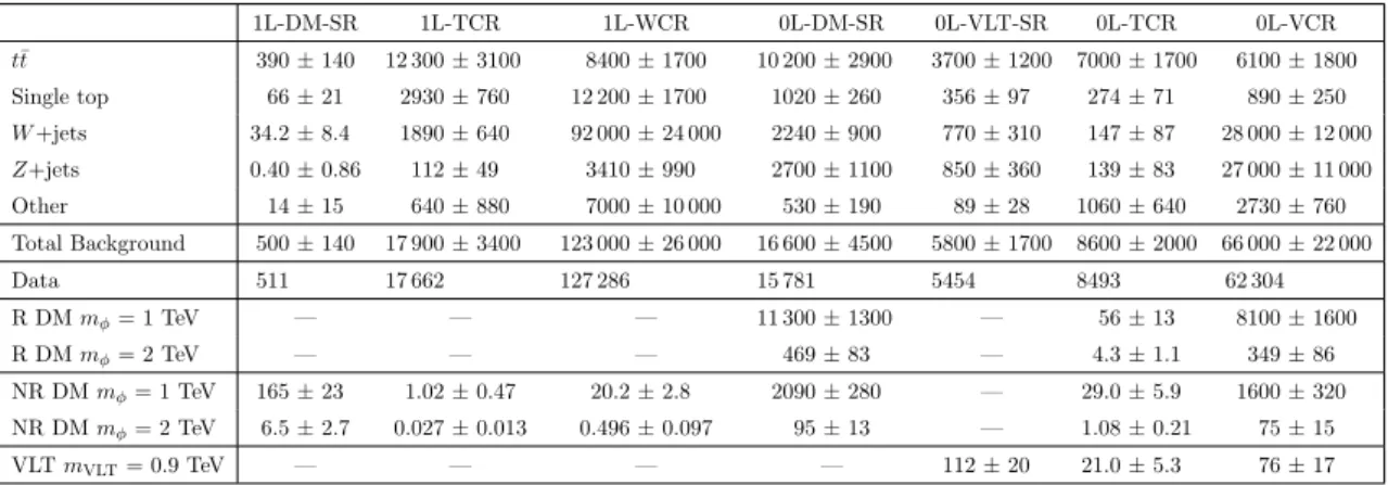 Table 4. Numbers of events observed in the signal and control regions, together with the esti- esti-mated SM backgrounds before the fit to data