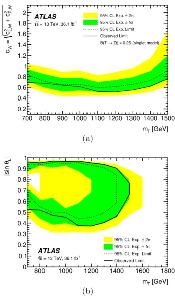 Figure 6. Expected and observed 95% CL limits from the combination of the single-production channels on (a) the coupling of the T quark to SM particles, c W = q