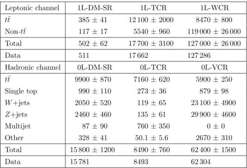 Table 5. Numbers of events observed in the signal and control regions used for the non-resonant dark-matter search, together with the estimated SM backgrounds in the fit to data, under the background-only hypothesis