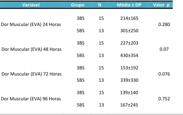 Tabela 3. Resultado do teste T-Student para amostras emparelhadas para variação da dor muscular nos  momentos 24, 48, 72 e 96 horas após exercício.