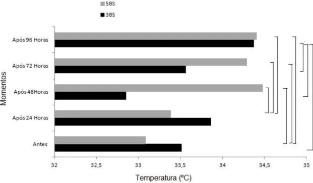 Figura 7. A figura representa a correlação entre Dor Muscular e Variação de Temperatura nos  dias após o teste.