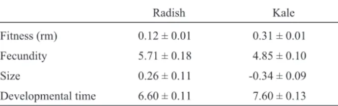Table 1 - Traits (average ± standard errors) of Myzus persicae clones reared on kale (Brassica oleracea var