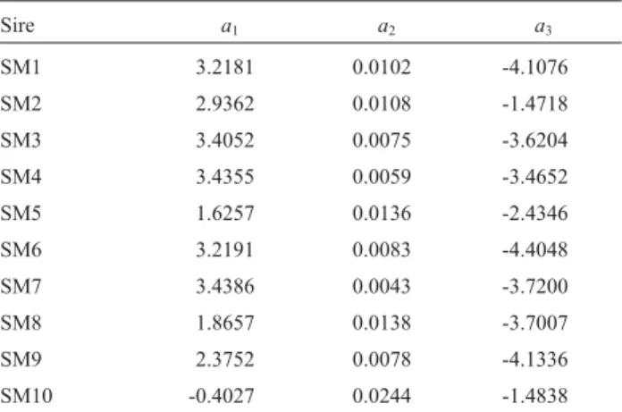 Table 1 - Mean ± standard deviation (SD) and range of estimated breeding values for persistency of lactation (PS 1 to PS 6 ), 305-day milk yield (305MY) and random regression genetic coefficients (a 1 , a 2 and a 3 ) of the Wilmink function for the sires o