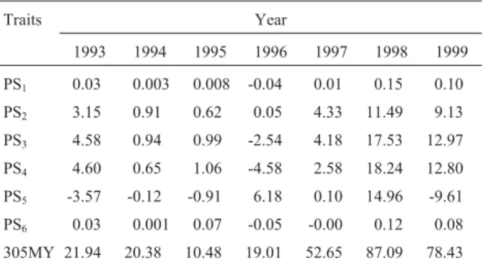 Table 5 - Average estimated breeding values of sires for persistency of lactation (PS 1 to PS 6 ) and 305-day milk yield (305MY) according to the birth year of cows.