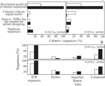 Figure 1 - Evaluation of the enrichment procedures success (A) and char- char-acterization of repeat motifs recovered from the process (B)