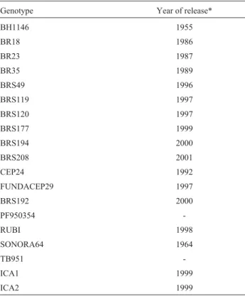 Table 1 - Wheat genotypes used.