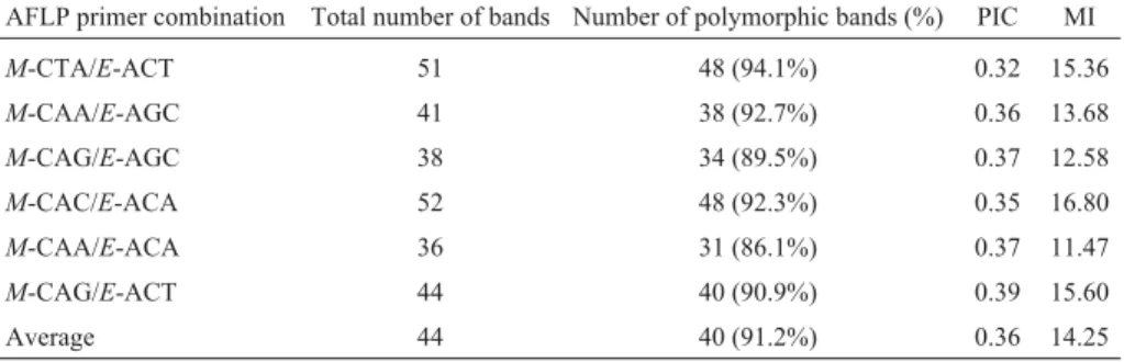 Figure 1 - Morphological character unweighted pair group method with arithmetic means (UPGMA) dendrogram resulting from the analysis of 19 wheat genotypes using the Mahalanobis distance based on 17 phenotypic characters as a measure of genetic distance