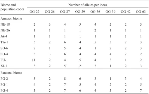 Table 3 - Number of alleles per locus for eleven Brazilian Oryza glumaepatula populations.