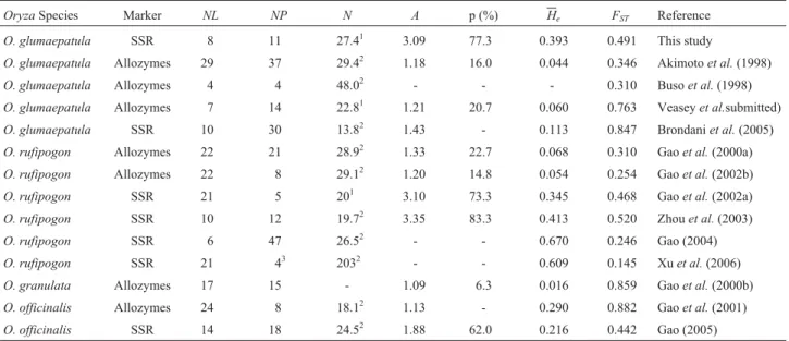 Table 7 - List of studies on genetic diversity of several Oryza species using microsatellites (SSR) and allozyme markers, including number of loci as- as-sessed (NL), number of populations analyzed (NP), mean sample size per locus or population (N), mean n