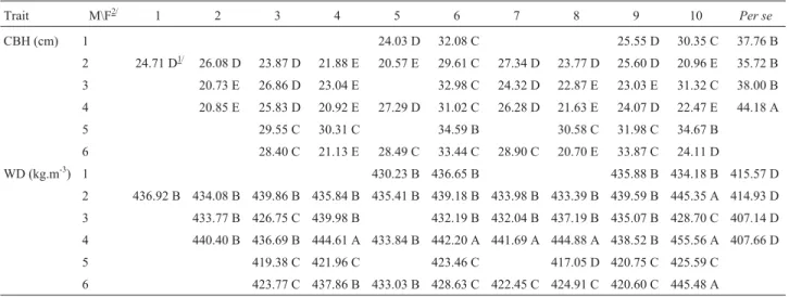 Table 3 - Means of the hybrids and clones used as controls for circumference at breast height (CBH) and wood density (WD) obtained in the evaluation of two-year-old trees from diallel crossings of Eucalyptus globulus clones (fathers) and elite clones (moth