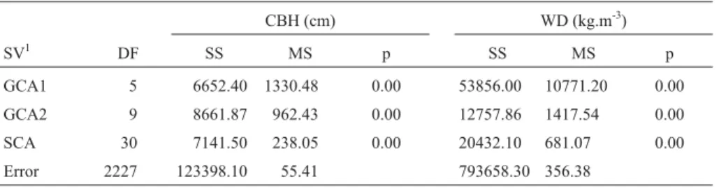 Table 4 - Summary of the analyses of variance of the half-diallel, considering the mean of the three places for circumference at breast height (CBH) and wood density (WD) obtained in the evaluation of two-year-old trees from crossings of Eucalyptus globulu