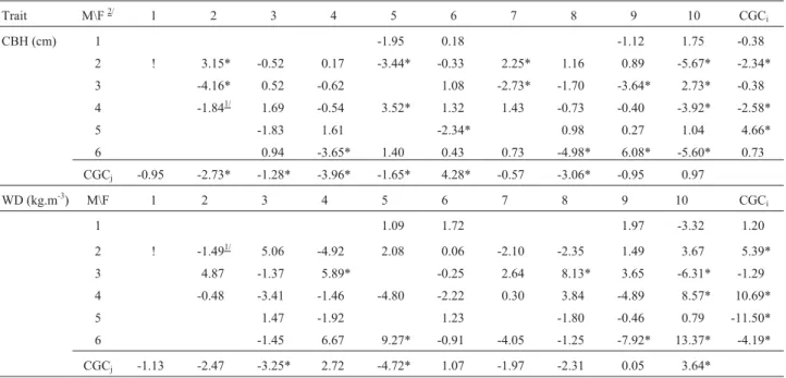 Table 5 - Estimate of the effects of the general combining ability of group 1 (GCA i ), general combining ability of group 2 (GCA j ) and specific combining ability (SCA ij ), for the circumference at breast height (CBH) and wood density (WD) obtained in t