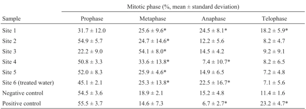 Table 3 - Distribution of mitotic phases in Allium cepa root tip cells treated with water samples from the Pitimbu river.