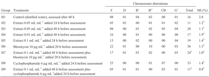 Table 2 - Number of chromosome aberrations and percentage mitotic index (MI) recorded in Chinese hamster ovary cells (CHO-K1) subjected to differ- differ-ent in vitro treatments and treatment times with Caryocar brasiliense (pequi) aqueous extract, with or