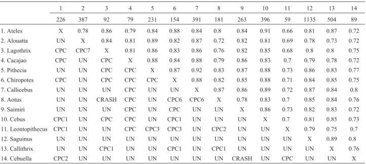 Table 1 - CPC results between each pairwise comparison of the fourteen Neotropical primate covariance matrices shown below the diagonal.
