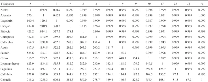 Table 5 - T 2 -statistics results are show. Below the diagonal the observed T 2 values and above the diagonal corresponding probabilities that the elements of the two matrices does not differ significantly.