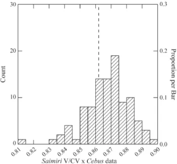 Figure 3 - Example of distribution properties of the RS correlation. In this case the Saimiri covariance matrix is compared to a series of matrices  gen-erated via Monte Carlo from a covariance matrix based on the Cebus covariance structure.