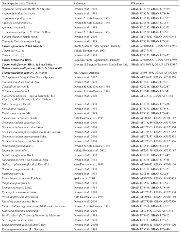 Table 1 - Apiaceae accessions used in our internal transcribed spacer (ITS) sequence study
