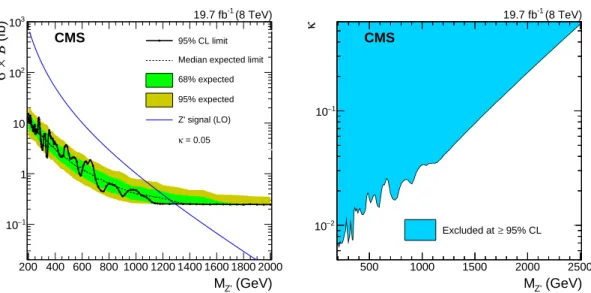 Figure 4: Left: The 95% CL exclusion limit on the product of signal cross section and branching fraction for the Z 0 signal as a function of the mass M Z 0 