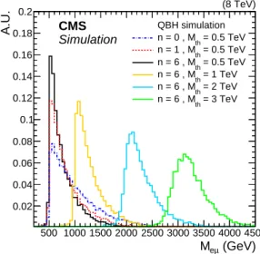 Figure 1: Invariant mass distributions of reconstructed eµ pairs from simulated QBH signal events that pass the event selection, normalized to unit area