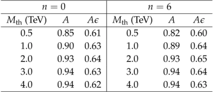 Table 2: Signal acceptance (A) and the product of acceptance and efficiency (Ae) for different threshold masses M th , for the QBH models with n = 0 and n = 6 extra dimensions