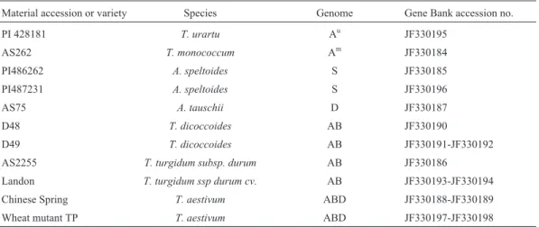 Table 1 - Plant materials of Triticum and Aegilops accessions used in this study.