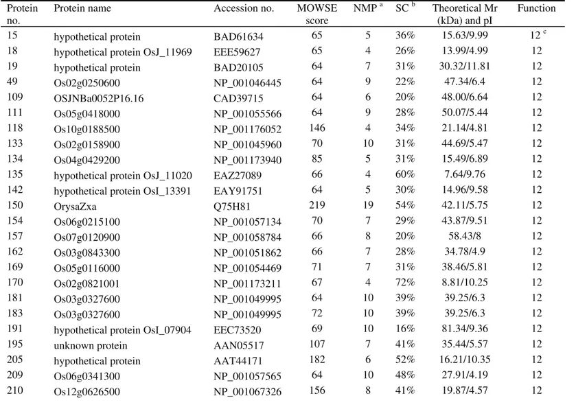 Table S2 -  The unknown proteins identified by MALDI-TOF-MS.