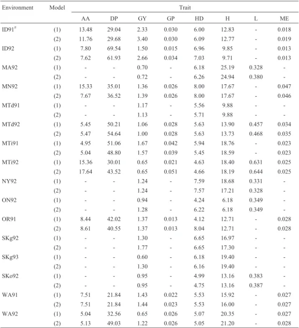 Table 1 presents estimates of the total additive effects for the 150 doubled haploid lines of barley obtained from the Steptoe ´ Morex cross calculated by an assumption of a lack of epistasis effect (model 1), as well as by an  assump-tion of the effect of