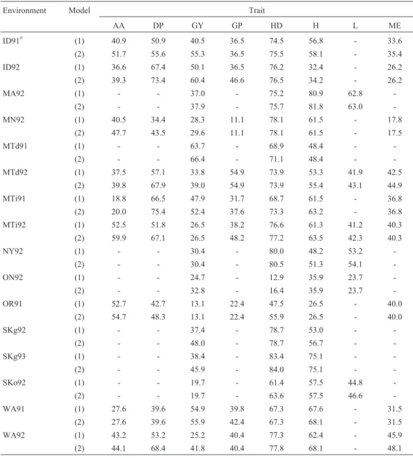 Table 2 - Percentage phenotypic variance (R 2 100 [in %]) explained by QTL effects (for model 1) and by QTL effects and their epistasis effects (for model 2) for 150 doubled haploid lines of barley obtained from the Steptoe ´ Morex cross.