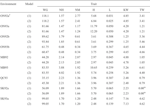 Table 3- The total additive effect estimated on the basis of model (1) excluding epistasis and on the basis of model (2) including epistasis for 145 doubled haploid lines of barley obtained from the Harrington x TR306 cross (all epistasis effects, except f