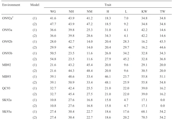 Table 4 - Percentage phenotypic variance (R 2 100 [in %]) explained by QTL effects (for model 1) and by QTL effects and their epistasis effects (for model 2) for 145 doubled haploid lines of barley obtained from the Harrington ´ TR306 cross.
