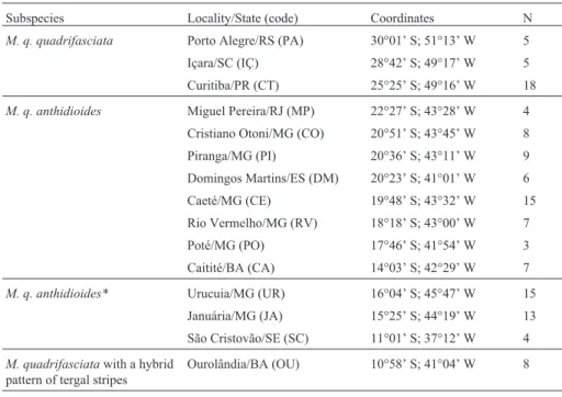 Table 1 - Sampled localities, geographic coordinates and number of Melipona quadrifasciata colonies (N) analyzed.