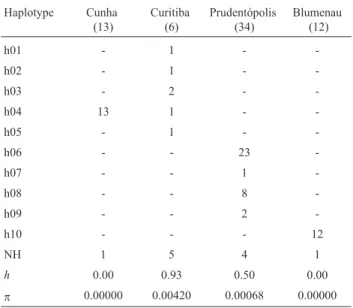 Table 1 - Genetic diversity for each population of Plebeia remota based on microsatellite data.