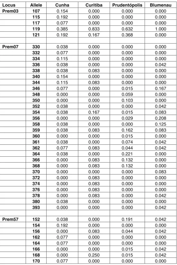 Table S1 -  Allele size and frequency for each locus scored in four populations of  Plebeia remota 