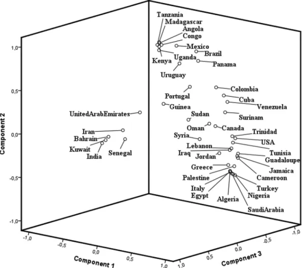 Figure 3 - PCA based on F ST distances calculated using haplotype frequencies showing clustering patterns for different world populations according to HBB*S haplotypes.