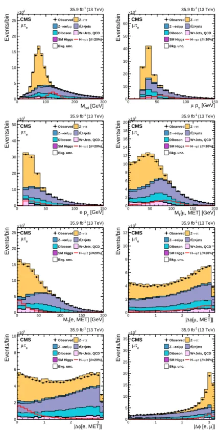 Figure 2: Distributions of the input variables to the BDT for the H → µτ e channel.