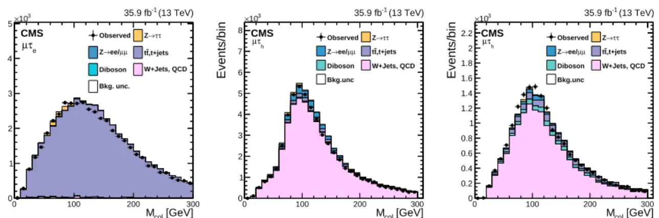 Figure 3: M col distribution in tt enriched (left), like-sign lepton (central), and W + jets enriched (right) control samples defined in the text