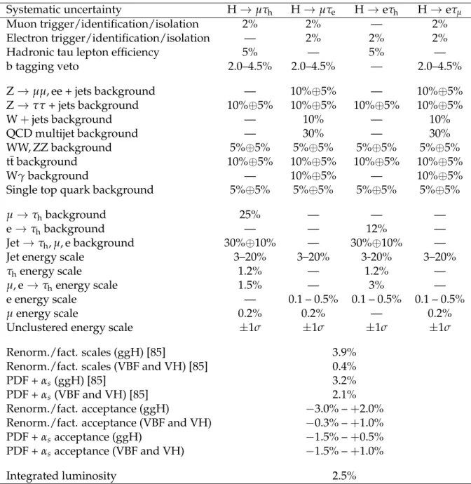 Table 3: Systematic uncertainties in the expected event yields. All uncertainties are treated as correlated between the categories, except those that have two values separated by the ⊕ sign