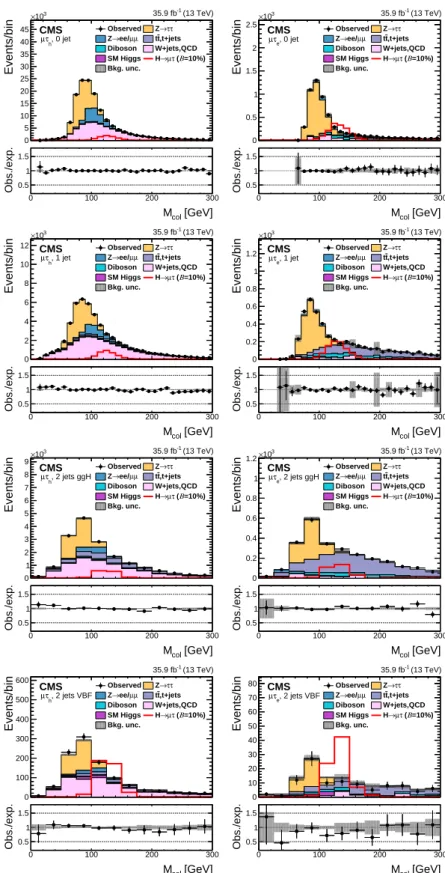Figure 5: Distribution of the collinear mass M col for the H → µτ process in M col fit analysis, in different channels and categories compared to the signal and background estimation