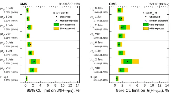 Figure 6: Observed and expected 95% CL upper limits on the B( H → µτ ) for each individual category and combined