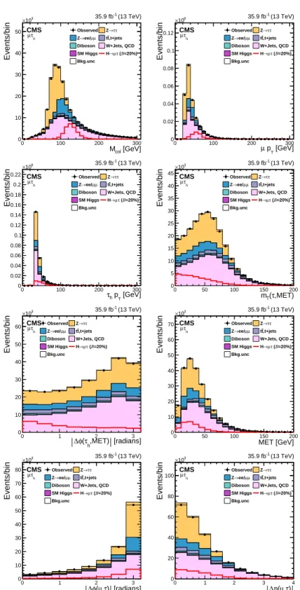 Figure 1: Distributions of the input variables to the BDT for the H → µτ h channel. The back- back-ground from SM Higgs boson production is small and not visible in the plots.