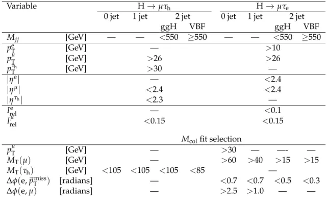 Table 1: Event selection criteria for the kinematic variables for the H → µτ channels.