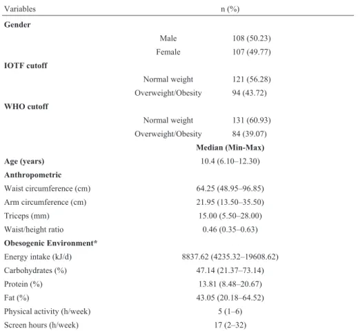 Table 1 - General characteristics of the population studied.