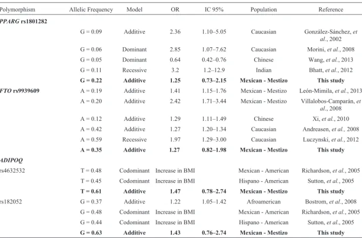 Table 3 - Comparison of association of FTO rs9939609, PPARG2 rs1801282, and ADIPOQ rs4632532 and rs182052 with obesity in different popula- popula-tions.