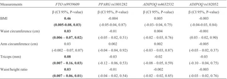 Table 4 - Association of polymorphisms with obesity-related traits