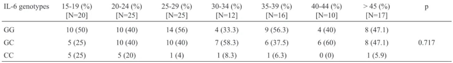 Table 4 - Distribution of IL-6 –174 G/C (SNP rs1800795) genotypes relative to the distance covered (km)